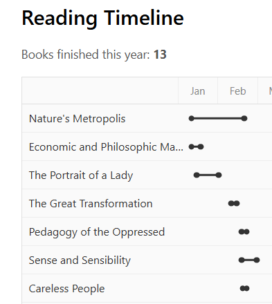 ConroyNathaniel's tweet photo. You can now log and visualize your reading history on https://t.co/Gq0vKXzpHJ https://t.co/4VHh5NemmZ