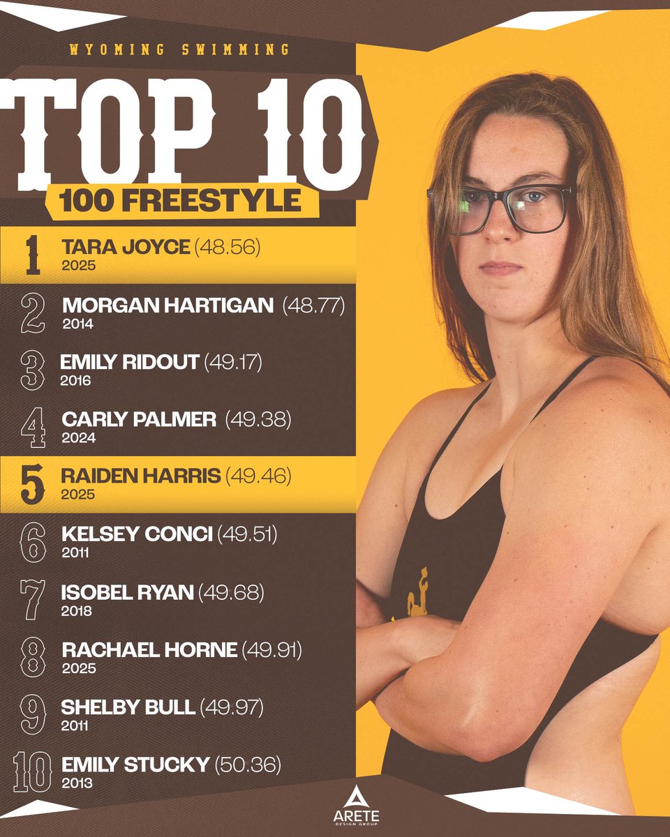 wyo_swimdive's tweet photo. 𝗧𝗼𝗽 🔟 - 𝟭𝟬𝟬 𝗙𝗿𝗲𝗲

TJ added a school record as 4 Pokes swam Top 10 times! https://t.co/Kk7muPxh4Q