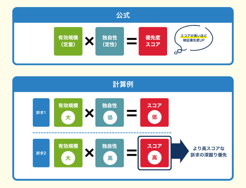 Anagrams_inc's tweet photo. 「広告クリエイティブで、どの訴求から検証すべきか？」感覚ではなく根拠で決める方法をまとめました。
やることは2つ↓
①商材が応えられるニーズを分析する
②訴求優先度を計算式で算出する

①：ターゲットを世帯別・目的別などのセグメントに分け、それぞれが抱えるニーズと、それに応える訴求軸を洗い出します。
②：「有効規模（定量）× 独自性（定性）＝優先度スコア」に当てはめる。各訴求の有効規模と独自性を3段階で評価して掛け算するだけで、スコアが高いものから検証する順序が決まります。

最後にツリー図で整理すれば、どこに注力するか・どこを後回しにできるかが一目で見える状態に。

感覚で選ぶと声の大きい意見に流されがちですが、この形にしておけばチーム内でもクライアントへの提案でも「なぜこの順序か」を共通言語で話せます。