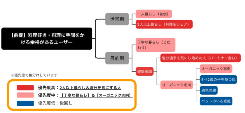 Anagrams_inc's tweet photo. 「広告クリエイティブで、どの訴求から検証すべきか？」感覚ではなく根拠で決める方法をまとめました。
やることは2つ↓
①商材が応えられるニーズを分析する
②訴求優先度を計算式で算出する

①：ターゲットを世帯別・目的別などのセグメントに分け、それぞれが抱えるニーズと、それに応える訴求軸を洗い出します。
②：「有効規模（定量）× 独自性（定性）＝優先度スコア」に当てはめる。各訴求の有効規模と独自性を3段階で評価して掛け算するだけで、スコアが高いものから検証する順序が決まります。

最後にツリー図で整理すれば、どこに注力するか・どこを後回しにできるかが一目で見える状態に。

感覚で選ぶと声の大きい意見に流されがちですが、この形にしておけばチーム内でもクライアントへの提案でも「なぜこの順序か」を共通言語で話せます。