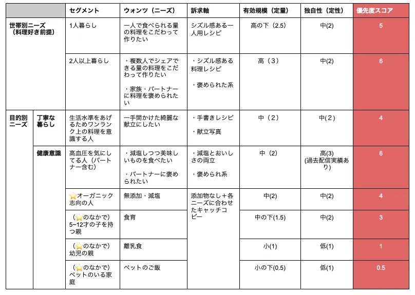 Anagrams_inc's tweet photo. 「広告クリエイティブで、どの訴求から検証すべきか？」感覚ではなく根拠で決める方法をまとめました。
やることは2つ↓
①商材が応えられるニーズを分析する
②訴求優先度を計算式で算出する

①：ターゲットを世帯別・目的別などのセグメントに分け、それぞれが抱えるニーズと、それに応える訴求軸を洗い出します。
②：「有効規模（定量）× 独自性（定性）＝優先度スコア」に当てはめる。各訴求の有効規模と独自性を3段階で評価して掛け算するだけで、スコアが高いものから検証する順序が決まります。

最後にツリー図で整理すれば、どこに注力するか・どこを後回しにできるかが一目で見える状態に。

感覚で選ぶと声の大きい意見に流されがちですが、この形にしておけばチーム内でもクライアントへの提案でも「なぜこの順序か」を共通言語で話せます。