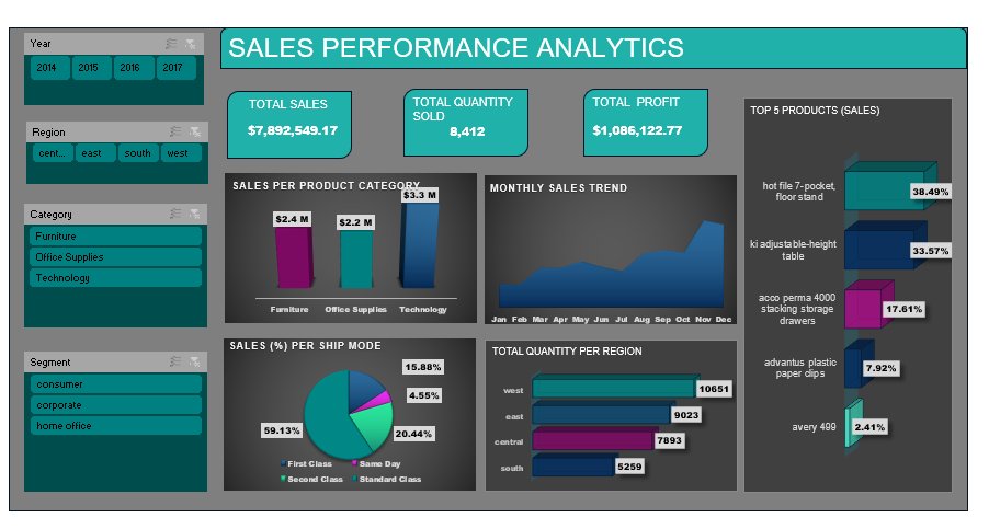 irette_'s tweet image. An interactive Dashboard📊
​The dashboard is showing insights on our KPIs;💰 Total Sales || 📦 Total Quantity Sold || 📈 Total Profit Made
​We also have:
A chart showing sales from each Product Category
A chart showing the Monthly Sales Trend
Top 5 Products performance analysis