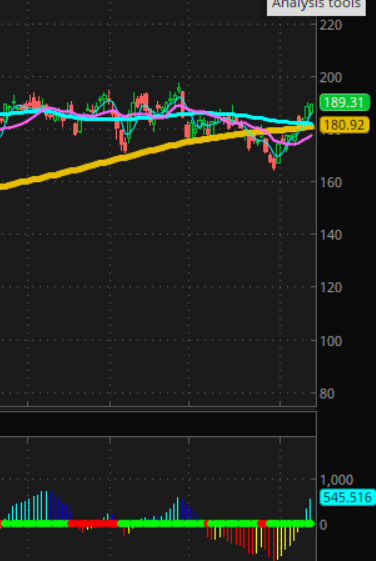 Modestreturn's tweet photo. Keep a close eye on NVDA. 4 day mvg just had a cross over the 200 and 50 and if 12 day also crosses, it will be a good buy. SPY is also on good move up and TTM squeeze looking promising. https://t.co/l6XZTln1RD
