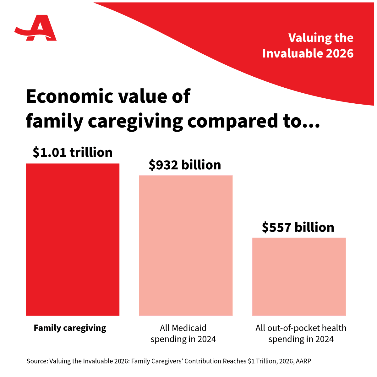 AARPpolicy's tweet photo. Family caregiving is worth $1.01 trillion, more than all Medicaid spending in 2024. @AARP PPI's Valuing the Invaluable 2026 shows why caregivers must be recognized as an essential economic asset. Read more: https://t.co/SbEYyeQyUh #CaregivingPolicy #ValuingTheInvaluable https://t.co/K8Q5bEXlKt