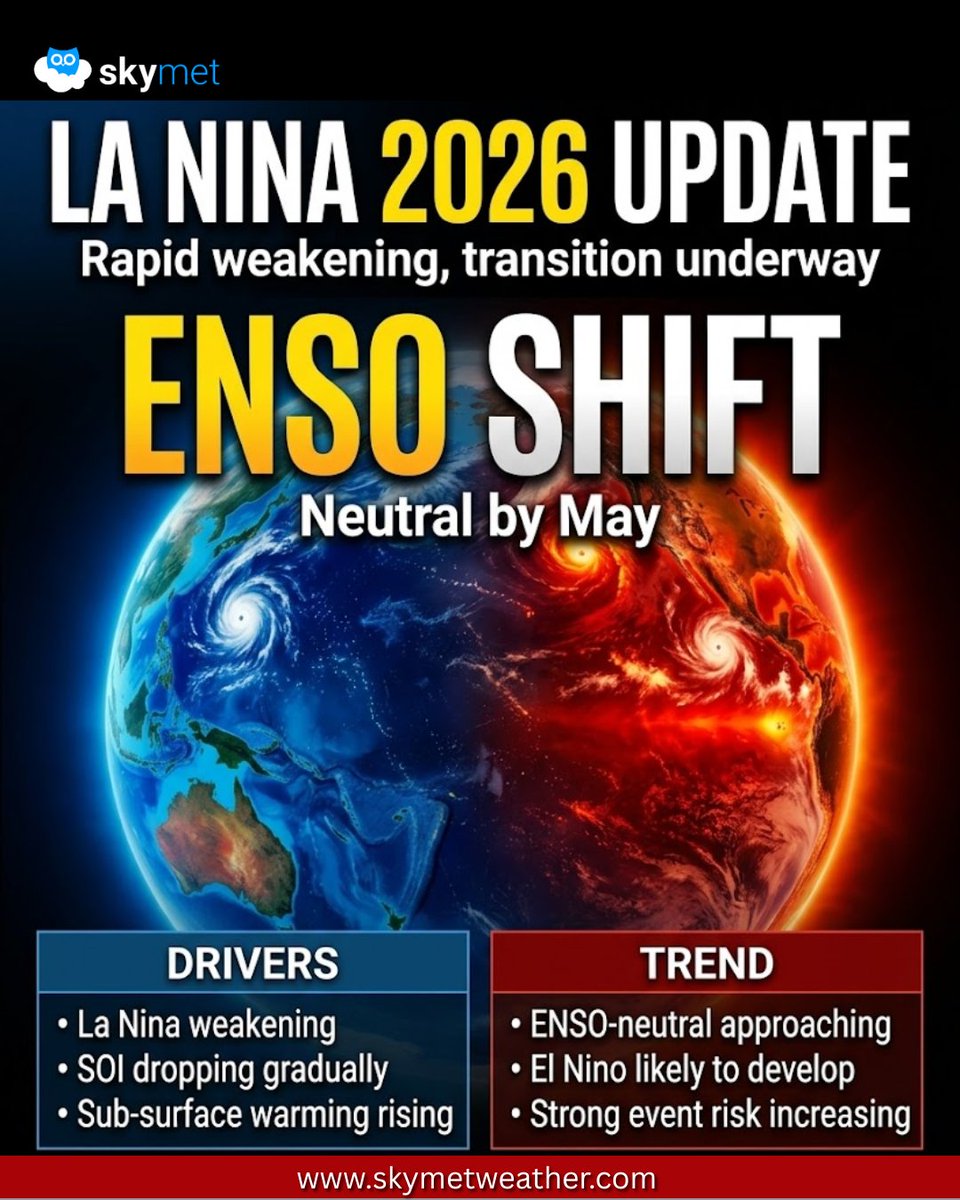 SkymetWeather's tweet image. La Niña weakening steadily, ENSO-neutral likely by May. Rising Pacific heat signals increasing chances of #ElNino ahead of the monsoon.

Read: skymetweather.com/content/la-nin…

#Skymet #Monsoon2026 #WeatherUpdate