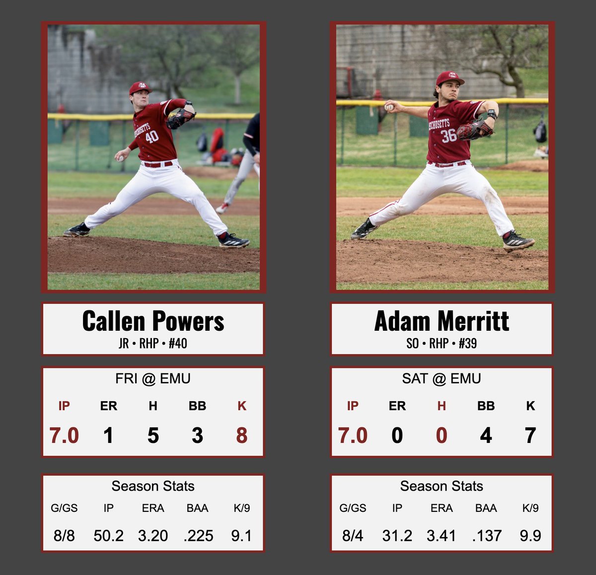 a_feron's tweet photo. Strong starts from Callen Powers and @adam_merritt3 set the tone as the Minutemen earned their first-ever #MACtion series win (and sweep)! #Flagship🚩 https://t.co/0JzXQlmLUw