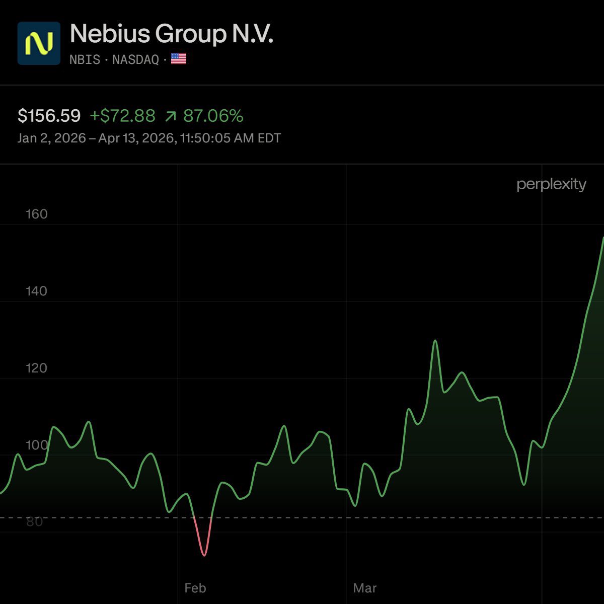 Futurevesti's tweet photo. $NBIS is up 87% Year to date...
It's a volatile name, may not stay this high, but we are on an exciting run!
Congratulations, Nebius shareholders! https://t.co/YM4t2VfCju