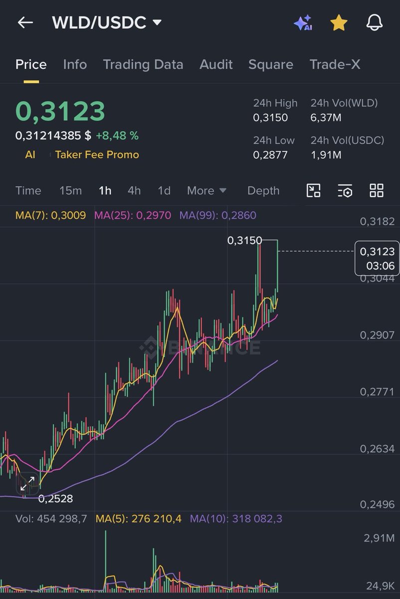 Altcoinerrrrrr's tweet image. $WLD looks good here 👀