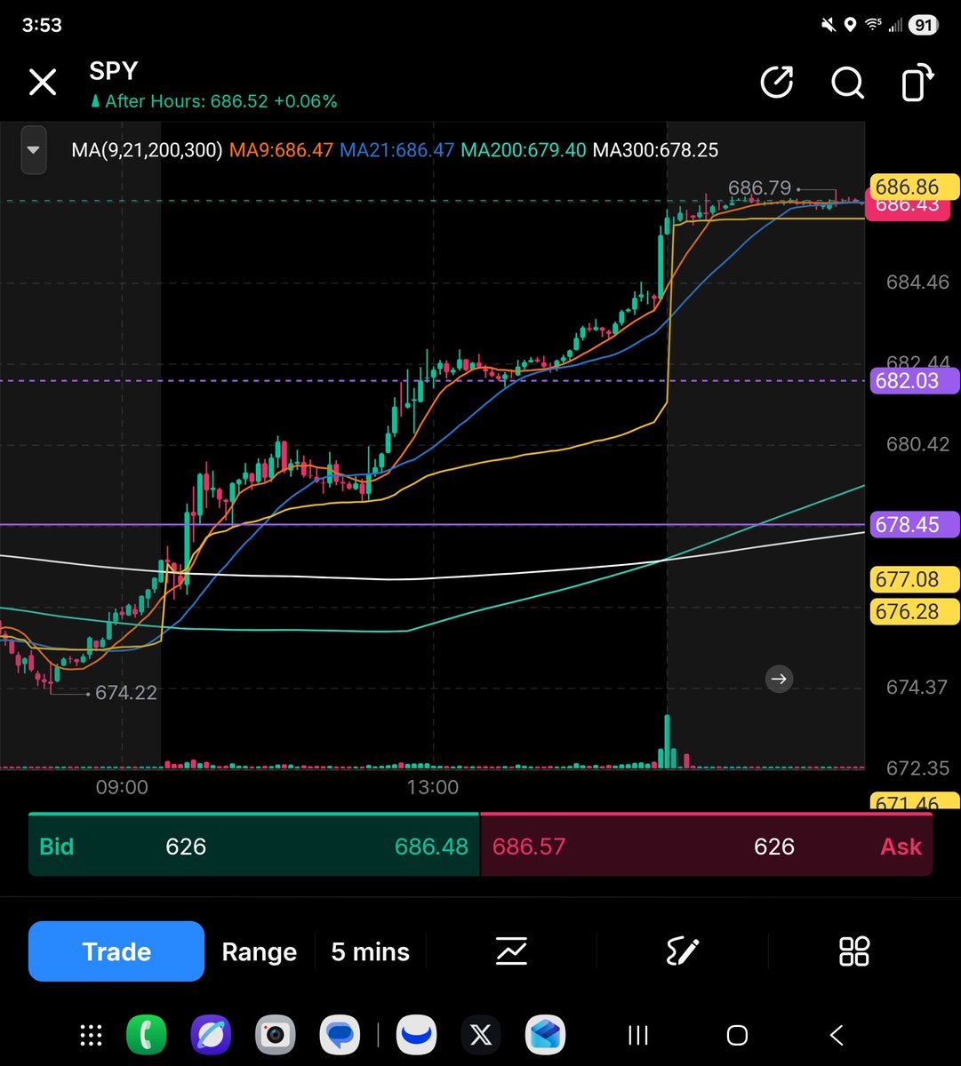 1KeyPerspective's tweet photo. @preetkailon I got caught off sides today. 🤷‍♂️.   As I say to myself the exact shit this tweet says I go short again as price started approaching Fridays high...   then I got my face ripped off again and didn'tcut after it broke and held... 🤣👌  way to go dipshit. 🤦‍♂️ https://t.co/VmpCKaLwe6