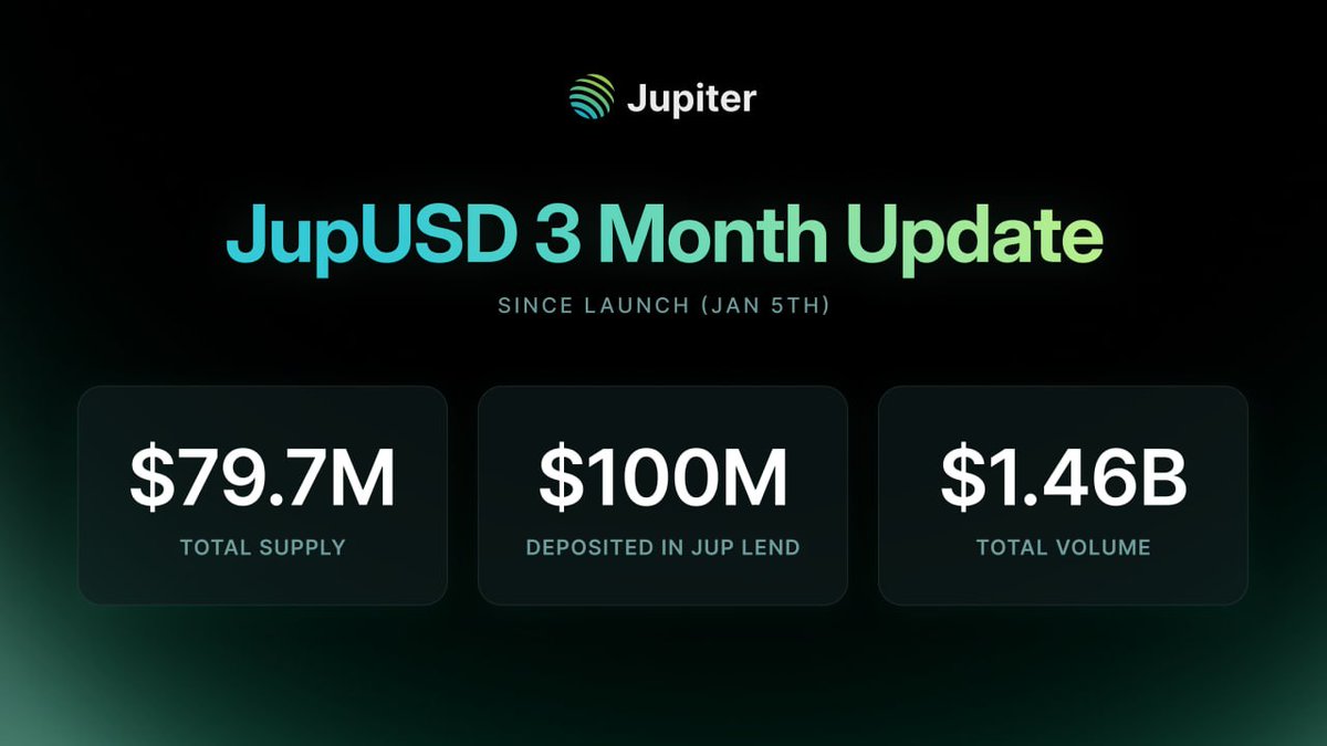 JupUSD now enters into its 3rd month stronger than ever.

More product integrations, more volume, and record high users.

Let’s dive in: 

📰  Jupiter Lend

-JupUSD’s Earn vault hit $100M in total deposits. Want to learn more about JUICED?: x.com/jup_lend/statu…

-The