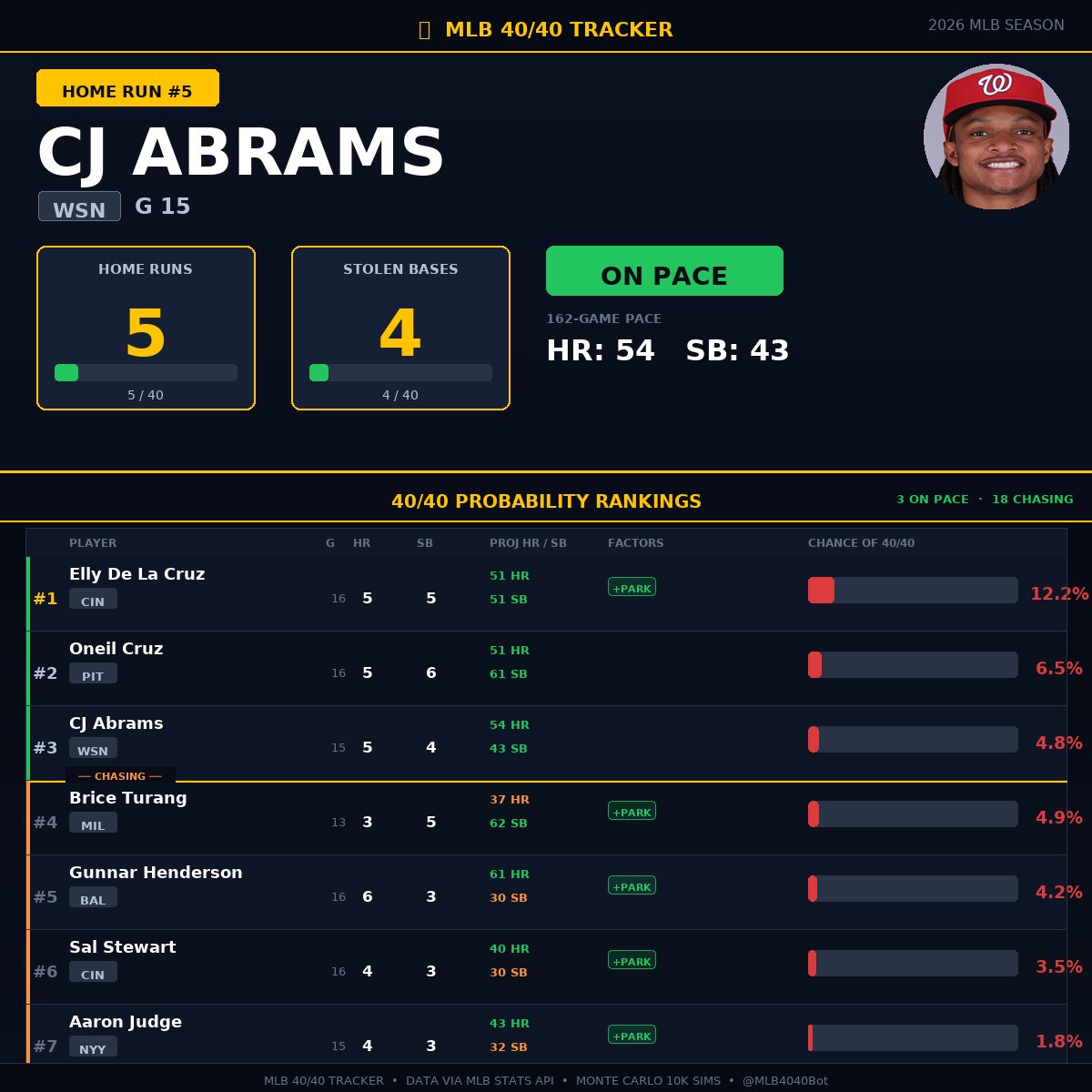 4040Tracker's tweet image. 🔴 HOME RUN #5
CJ Abrams (WSN) — 5 HR, 4 SB

Projecting 54 HR / 43 SB
40/40 probability: 4.8%

3 players currently on pace for 40/40

#MLB #4040Watch #WSN