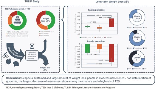 DanielJDrucker's tweet image. Towards actionable ascertainment of #diabetes risk in cluster subtypes with #weightloss diabetesjournals.org/diabetes/artic…