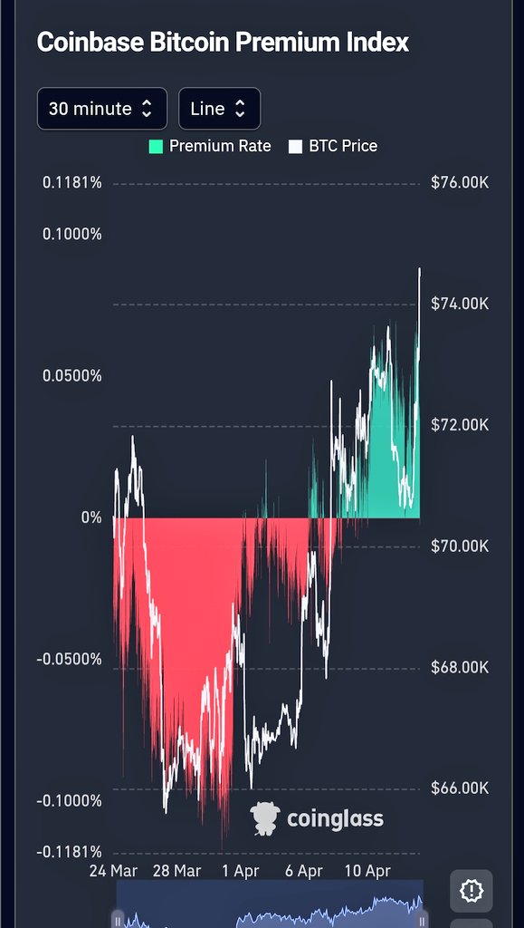 AltcoinAjans's tweet image. #Coinbase bitcoini kaldırıyor #Blackrock devrede umarım devamı olur.

$74.500