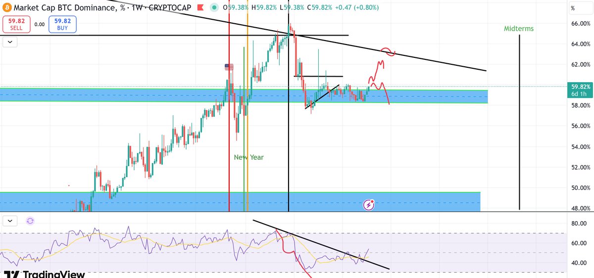 juicemanaboutit's tweet photo. I never claim to be a TA wizz but to be honest, I nailed the top last year and have been up tremendeously since 4.20T TP was hit. $QNT

These have mostly respected my areas of interest.
AS ALWAYS, all eyes on BTC Dominance.  

Most still dependent on geopolitcal events... that said we should see either a btc run to resistance around 62% which should allow the total market to breath and try and break support again.
We are due for a green week/weeks.  THIS WILL NOT BE AN EASY THING, but im bullish here. SPOT N CHILL.

For now we wait and see..... Ideally, I want btc to dump and ETH rally. A true rotation into ALTS... I have a chart on this, but its to bullish for the time being 😂