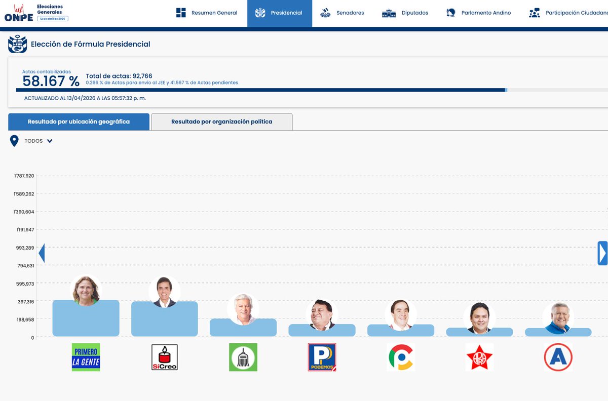 ONPE_oficial's tweet image. #ONPEinforma 🔉 [ACTUALIZACIÓN DE RESULTADOS] 📈

🗳️ Actas contabilizadas para presidente y vicepresidentes a las 17:57:32 horas del 13 de abril.

📊 Consulta los resultados aquí ➡️ resultadoelectoral.onpe.gob.pe

#EG2026