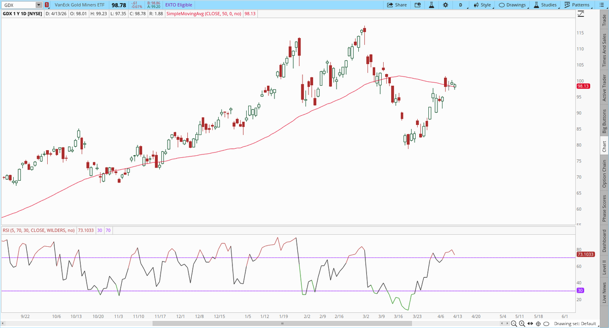 garysavage1's tweet photo. Miners are whispering the bottom is in, but it seems like no one is listening. 2nd close above the 50 DMA and forming a bull flag. 

Also of note, the dollar has closed back below the 200 day moving average. Odds are good the dollar has rolled over and is now in the declining phase of its intermediate cycle. There's your driver for the next leg up in the bull market.