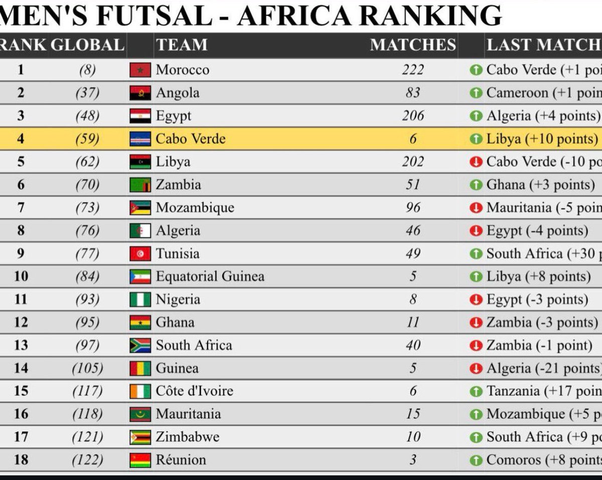 CoachRuiCosta's tweet photo. Proud to be Technical Director of Cape Verde

Futsal National Team founded Jan 2026, already 4th in Africa &amp; 59th in the world 🌍⬆️

Results:
4-0, 5-2 🆚 Senegal
5-5, 1-3 🆚 Egypt
1-7 🆚 Morocco
4-2 🆚 Libya (+10 pts 📈)

The journey is just getting started https://t.co/uOG5qi7HNq