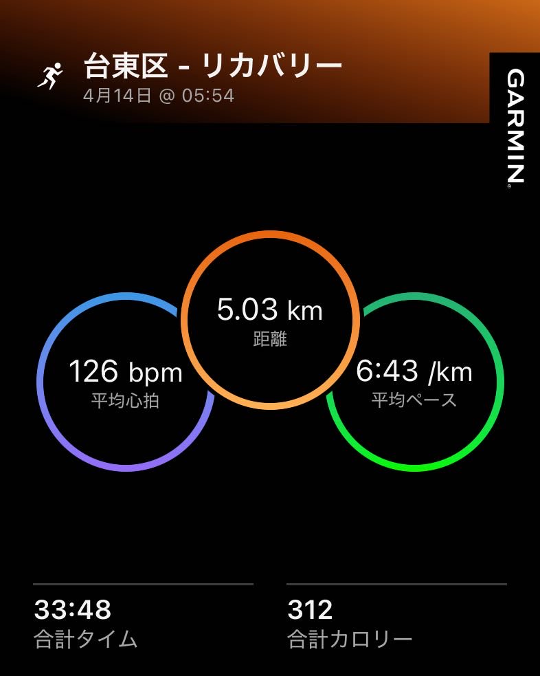 taka_nao0812's tweet photo. 本日の朝ラン。今日はリカバリーラン🏃‍➡️
#新潟シティマラソン #マラソン #garmin https://t.co/nXuNMzgvLs