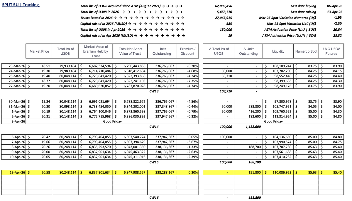 skysurfer75's tweet photo. #SPUT @Sprott #Uranium Trust $U.U $U.UN #nuclear #GreenEnergy

+0.20% premium to NAV
No pounds purchased
151.8k trusts issued = $3.1m raised
$110.1m in cash! https://t.co/D9NitntRbJ
