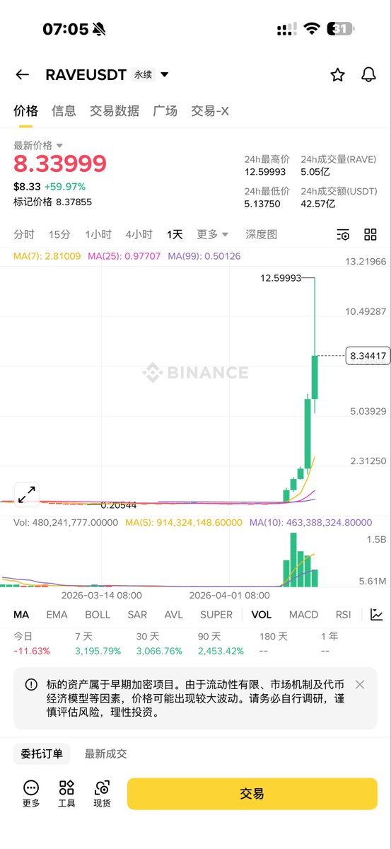 CryptoOlddog's tweet photo. 点评下最近最火的俩个标
#rave
这个其实就是一个纯粹的数字游戏，比谁钱多，拉到这个位置，肯定就跟什么基本面没啥关系了，就是报空单和吃流量对手盘

MM先通过前期横盘，进行大规模吸筹，做到至少90% 以上控，看这个高度这个控筹恐怕在 95% 以上

然后开始干拉，匹配幸运对手，空的人多，他就不停往上弄，直到把你炸了为止，但是他这么干拉也是有风险的，蹭车做多的散户，其实是他的潜在抛压，消耗着他的拉盘资金，但是只要空头足够多，量足够大，这个就可以忽略不计

空头如果足够强大，钱比那个 MM 多，空头也可以无限扛单，等待自由落体，因为这个基本面肯定长期支撑不了这个价格，只要熬住，就能赢

对于 MM 来说，就是比谁钱多了，其实这个更像是几个大庄的零和博弈游戏，甚至可以精确到名字，谁和誰，在对赌，比谁钱多

因为流量进入的散户，其实 EV 较差，做多的过程中可能会成为减持燃料，做空的过程中可能会成为对手盘，非职业玩家最好不要碰这种标

因为 MM 减持他们自己也说不准，肯定看市场的，值得杀戮的空头被弄死了，他们自然也就收工了，往下走，收回成本，当然也有可能，撑着热度再反复做波段

这种盘反而不会有啥内幕，因为是完全看数据的游戏，数据达到临界点，就结束，达不到，就继续

第二个
#币安人生
也是我最近半年难得赚钱的一个标

我觉得这个案子就是纯基本面，CZ和老徐吵架，这个就是叙事，充满注意力经济，然后注意力经济转移到 #币安人生 里，并不复杂，我在老徐开团当晚，大跌的那会儿，80M上的车，94M减了一波，170M减完

我觉得这个也是一个筹码不错的标，更有基本面，后面我觉得看更高也是没问题的，这个跟情绪，爆仓，多空对赌的关系就不大了，就是古典炒币带来的基本面判断