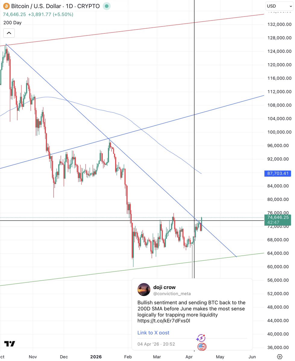 conviction_meta's tweet image. BTC