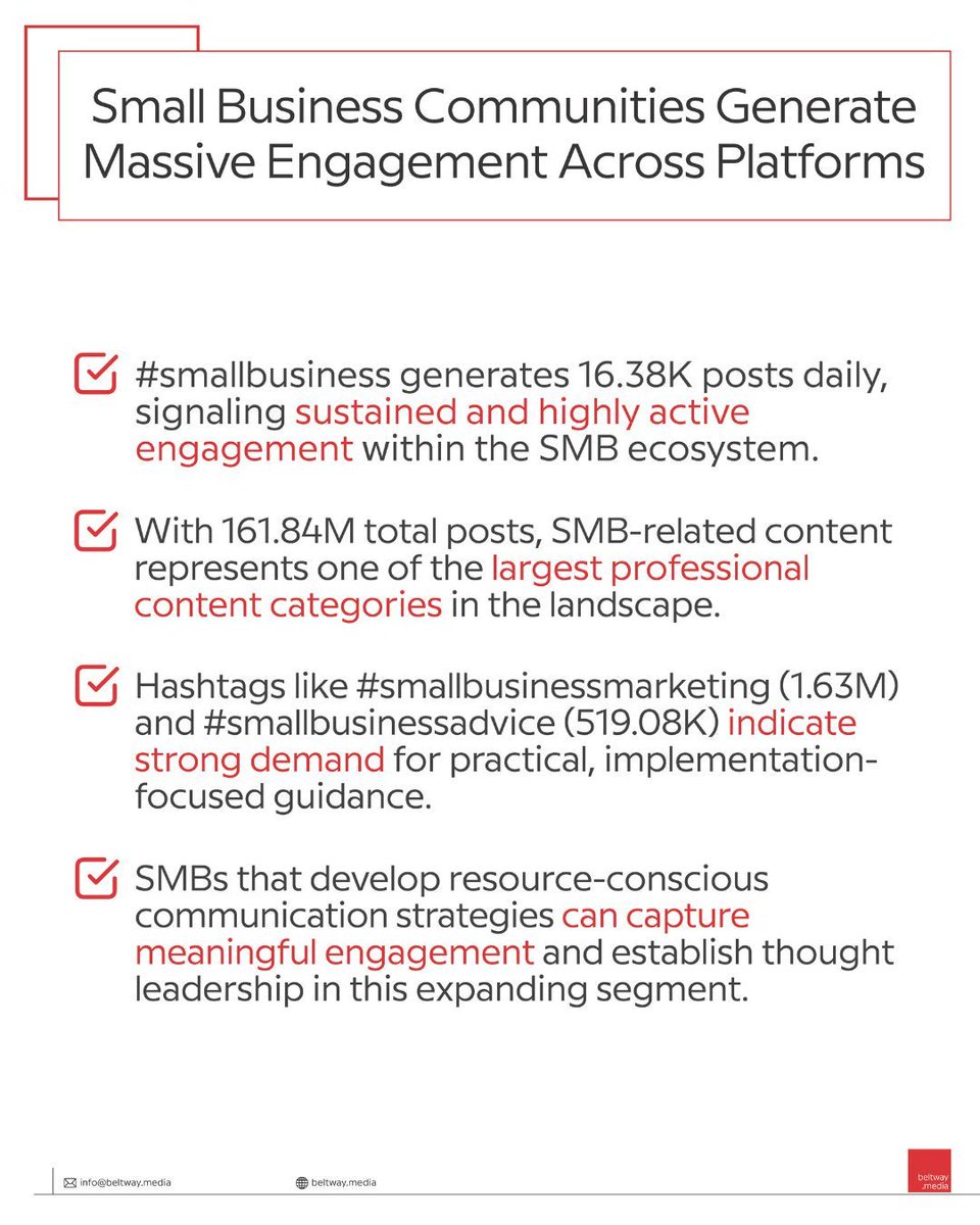 thecommschief's tweet image. 🚀 #smallbusiness is growing with 16.38K posts daily across platforms. The ecosystem offers huge engagement potential for SMB owners and operators, but is under-utilized 

How are you targeting this high-velocity segment? 📈

#CommsStrategy #brandidentity #brandingtips