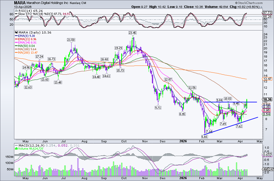 gowanus_monster's tweet photo. $MARA showing a similar ascending triangle reversal pattern setup to Bitcoin, but has already confirmed today. Measured move projects toward ~$13, aligning with the 200MA. https://t.co/pboGUFJBHH