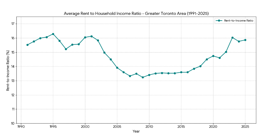damit_T's tweet photo. @BenRabidoux Are we really in an affordability crisis in rents, or are we just reverting to the mean and failing to see the dip that occurred in the mid-2000s? https://t.co/roZOHvSebI