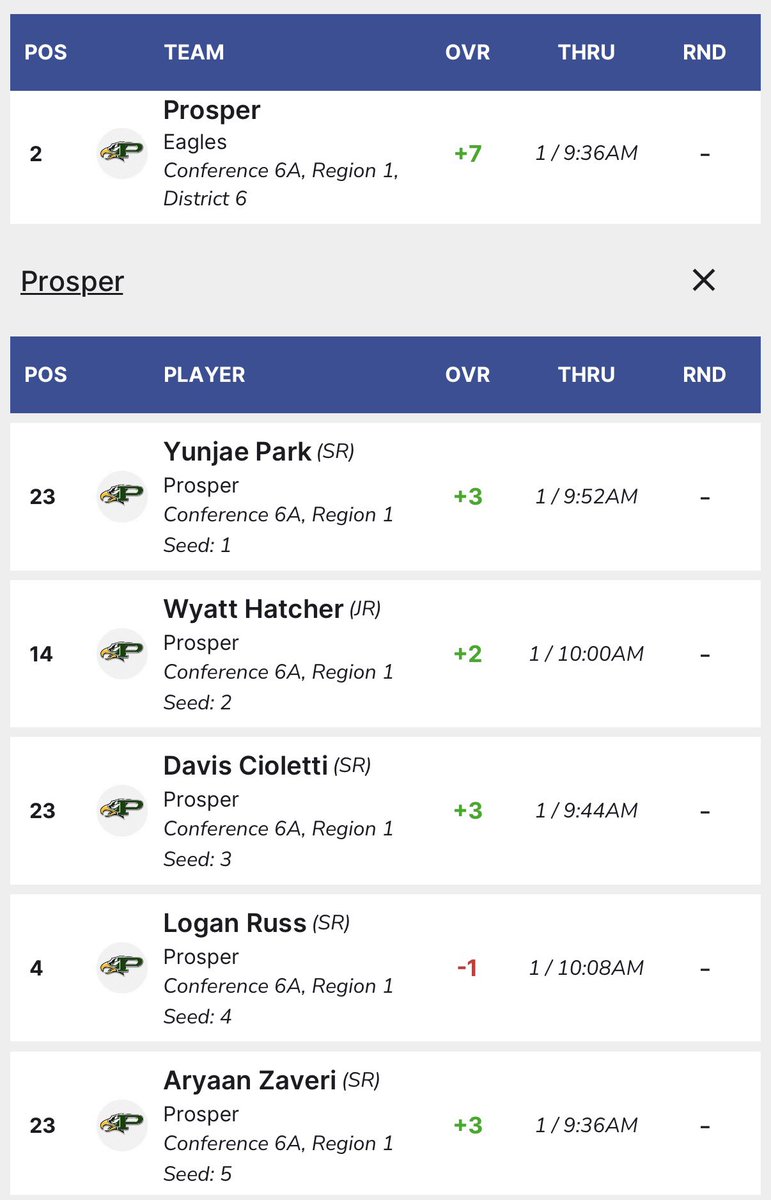 Prosper Golf Team tweet media