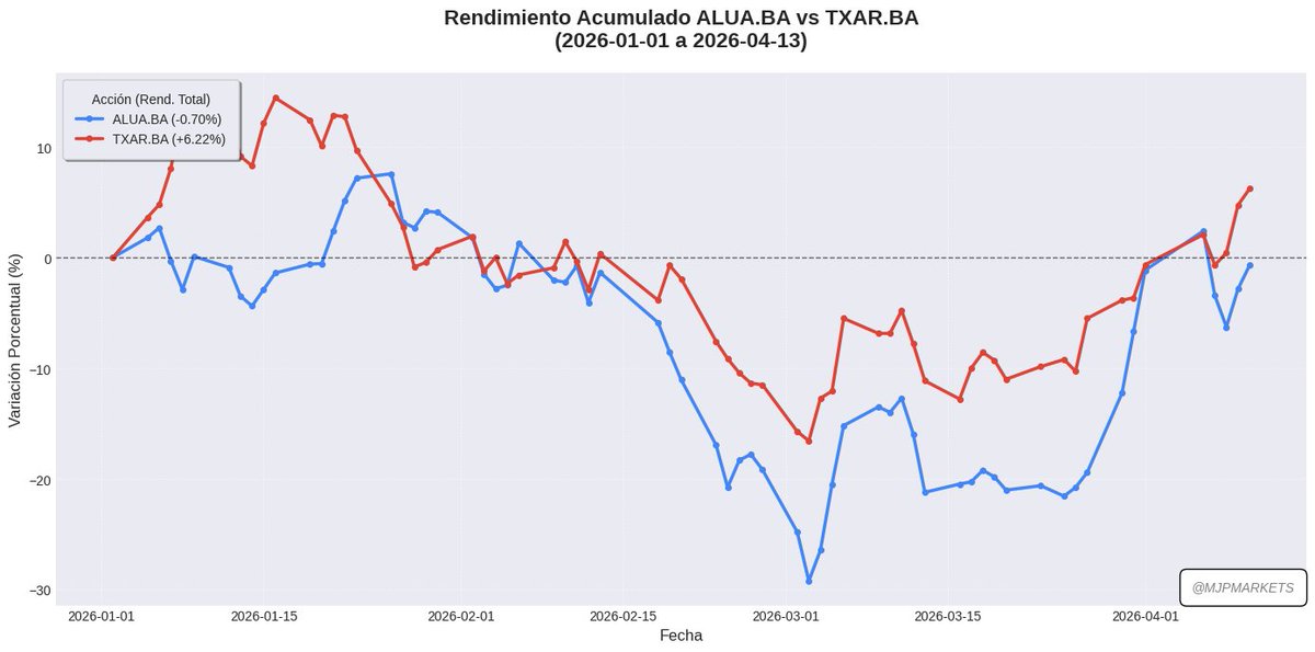 MJPmarkets's tweet photo. $ALUA y $TXAR
Después de un marzo para el olvido con caídas de hasta el 30%, las industriales volvieron al ruedo.
Ternium $TXARya pasó al terreno positivo +6.22%, mientras que Aluar $ALUA está a un paso de empatarle al año.

#Aluar #Ternium https://t.co/nKJFuhnhGi