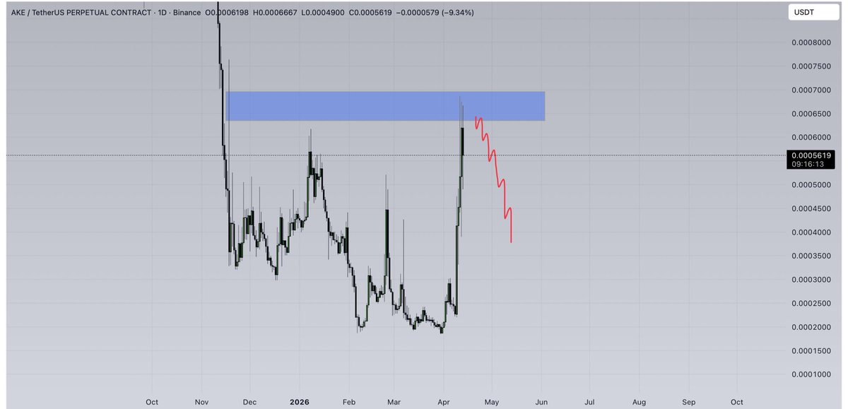 CryptooleviX's tweet photo. $AKE  INITIAL REJECTION ✅ https://t.co/88r51pEPR0