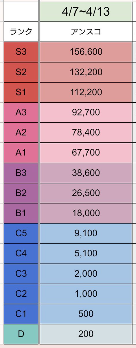 TamTam_IRIAM's tweet photo. 4/14~4/20 あんスコ

⤴先週より上がったランク

B1　18,700 [+700]
C4　5,200 [+100]

⤵先週より下がったランク

S3　155,000 [-1,600]
S2　130,900 [-1,300]
S1　110,000 [-2,200]
A3　90,900 [-1,800]
A1　67,000 [-700]
B3　37,800 [-800]
B2　25,700 [-800]

#IRIAM_ARS https://t.co/kyFWvEATuA