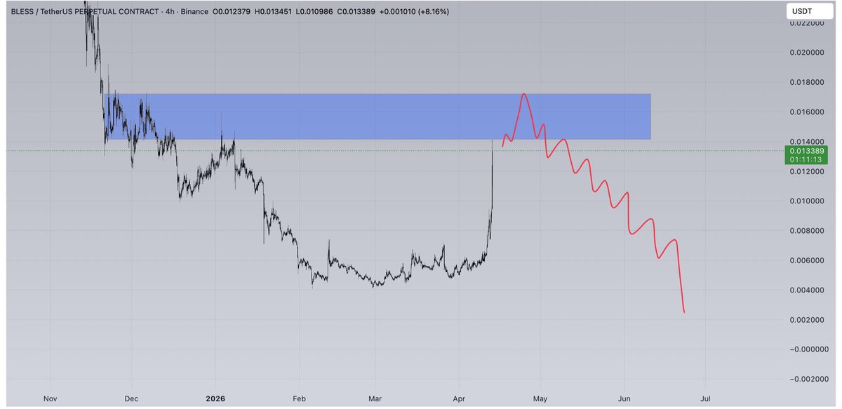 CryptooleviX's tweet photo. $BLESS https://t.co/a0M7h5LjaT