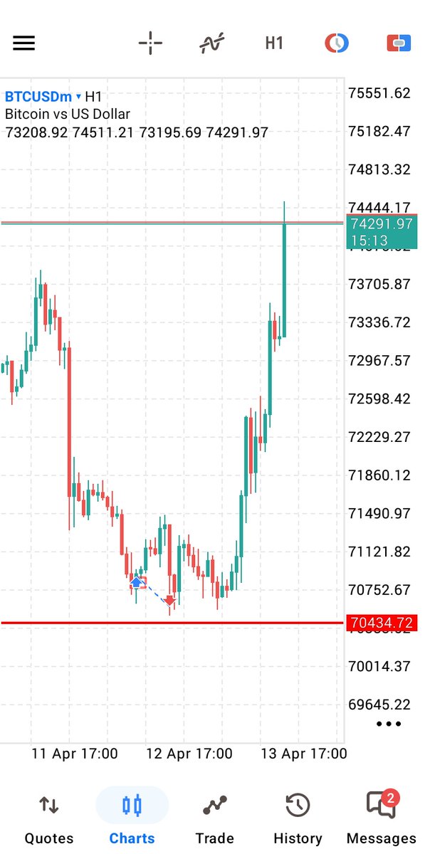 Boy_Pips's tweet photo. This is why you should always set your SL at invalidation zones...Just imagine...Could have been funded by now 😔💔
And @Techriztm and @Kelvintalent_ dey always talk this thing oo😪
#ForexNG
#BTCUSD https://t.co/xeTAhtP9Hu