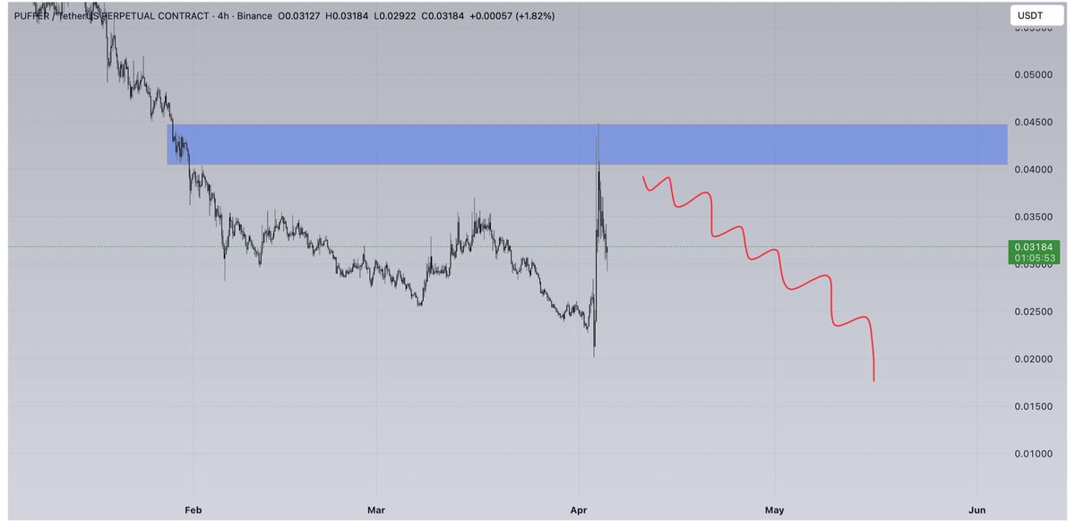 CryptooleviX's tweet photo. $PUFFER DUMPED PRETTY HARDDDDDD https://t.co/80Mc3k2YTq