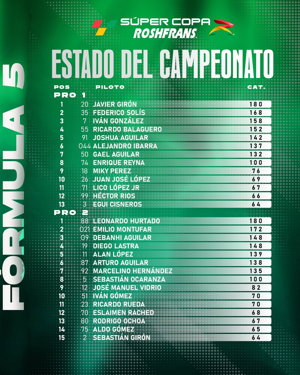 SuperCopaMex's tweet image. La Fórmula 5 ha iniciado de forma emocionante y esta es la tabla general luego de sus primeras fechas🏆

#SuperCopaRoshfrans #SC #AlimentamosTuPasión #Fórmula5