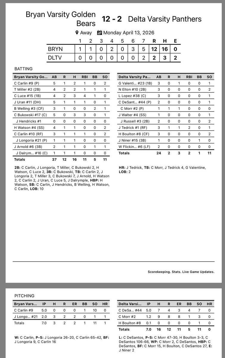Bryan opens league play with a 12-2 with over Delta.

WP: Cade Carlin- 5 IP, 10 Ks, 0 hits

Top Hitters-
Cam Bukowski- 2 2B, 3B
Carter Luce- 2 2B, 1B
Cade Carlin- 2B, 1B
Tucker Miller- 2B, 1B
Jaymison Longoria- 2B
Hunter Watson- 2B
