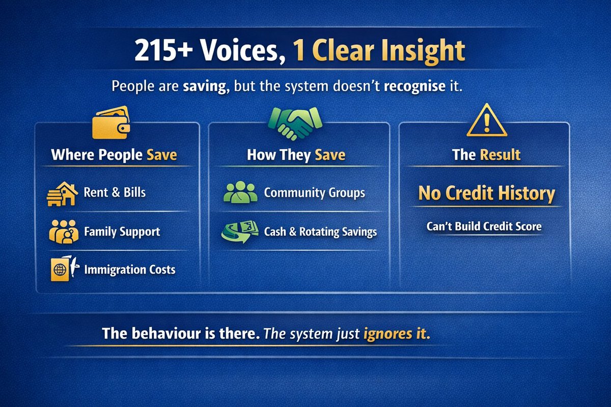 We’ve now heard from 215+ people across the UK.

Key insight:

1. People are saving consistently, but the system doesn’t recognize it.

2. Most savings go into:

- Rent &amp; bills
- Family support
- Immigration costs

3. Many still use informal/community methods, but no credit