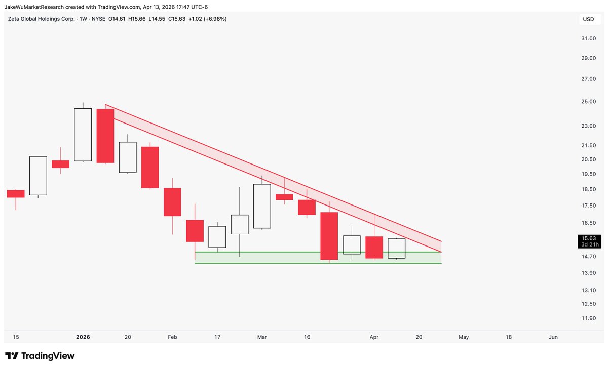 Jake__Wujastyk's tweet image. $ZETA #ZETA Getting tight at the apex of this descending triangle.