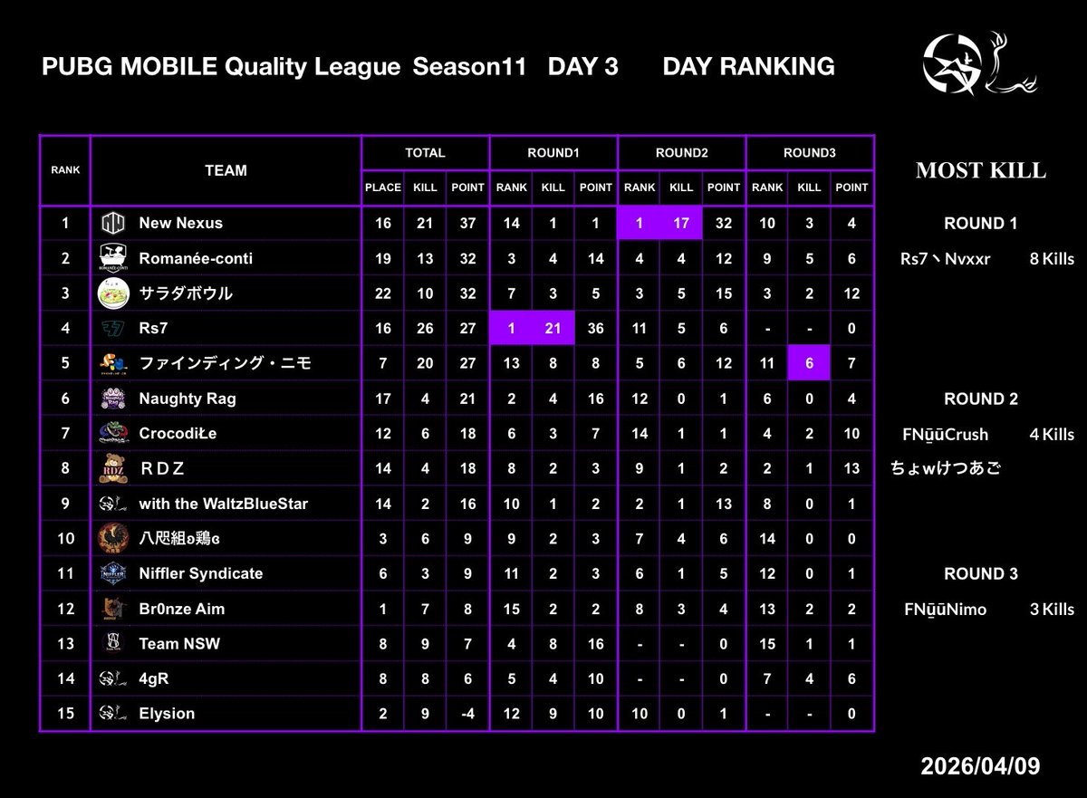 Quality_League's tweet photo. Season11 Day3の総合結果になります！
※キルランキングはリプライに掲載

【 Tier1 】
🥇X Gaps
🥈Land Roots East
🥉あぎじゃびよい

【 Tier2 】
🥇VSG
🥈Period.
🥉フィジでGO

【 Tier3 】
🥇New Nexus
🥈Romanée-conti
🥉サラダボウル

#PMQL https://t.co/FMt6tnRU7a