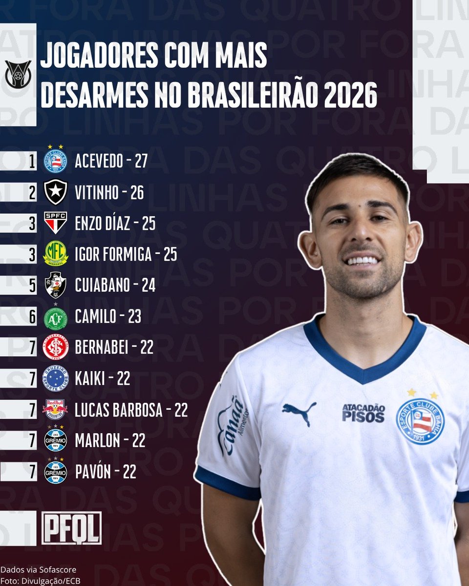 🇳🇱 Acevedo, do Bahia, é o líder de desarmes do Brasileirão 2026, com 27. Confira o top-11:

1º - Acevedo (Bahia): 27
2° - Vitinho (Botafogo): 26
3° - Enzo Díaz (São Paulo) e Igor Formiga (Mirassol): 25
5° - Cuiabano (Vasco da Gama): 24
6º - Camilo (Chapecoense): 23
7º - Bernabei