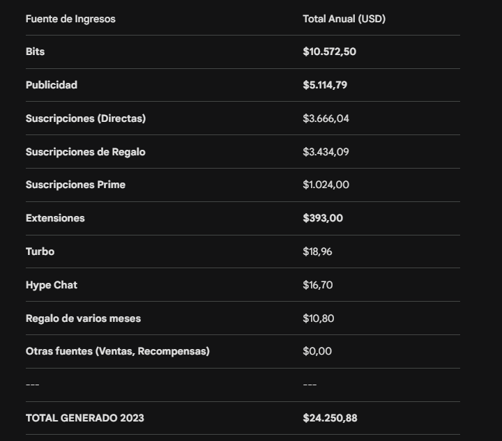 InigoOWO's tweet photo. Aquí tienen ordenado de mayor a menor la ganancia por cada fuente durante 2023 del canal de Rakkun en Twitch. https://t.co/xZ7dQ3noO0