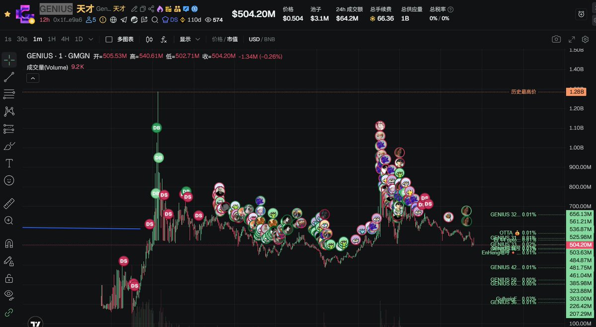 GENIUS二级交易亏损75u，何一发言，我止损了。
我是第一个高点0.72u追高追进去的，第二波拉升是cz关注了GENIUS的官推，之后就涨到了前高点大概0.75，本以为这波能够突破1b的。
