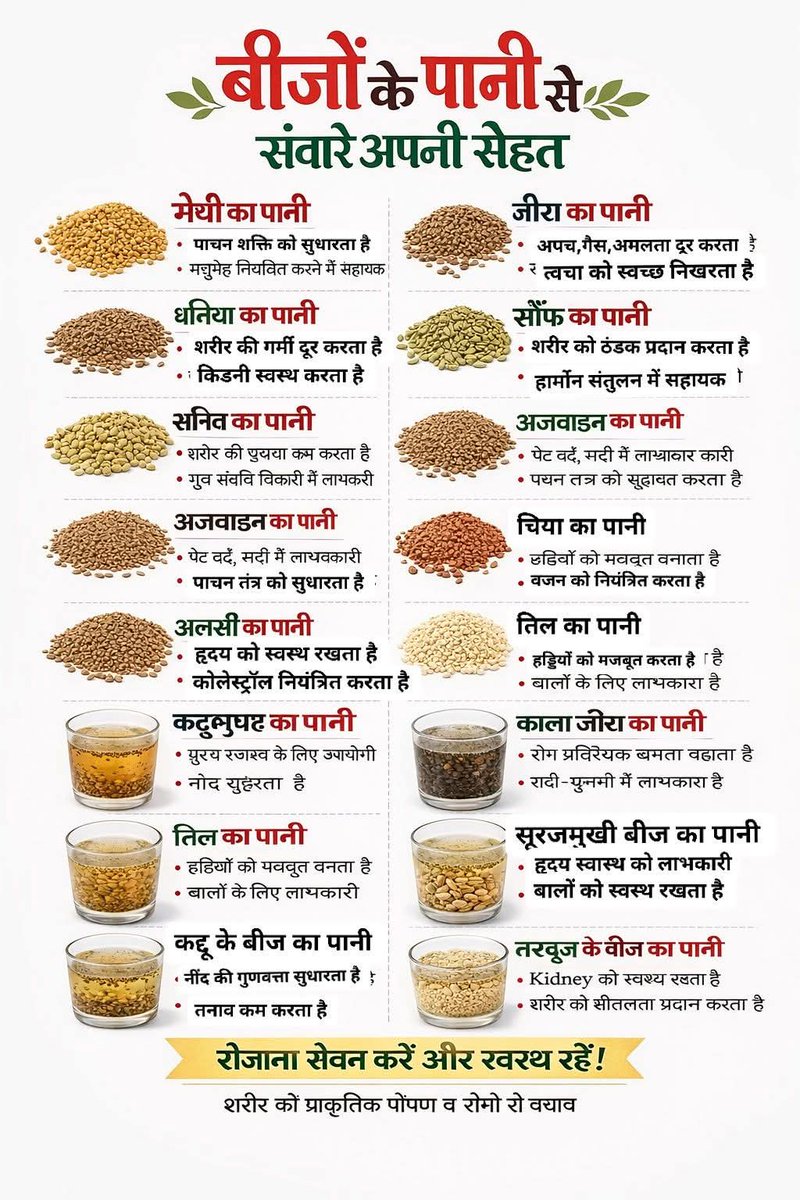 बीजों के पानी का सेवन करना भी आपके स्वास्थ के लिए है बहुत लाभकारी..👇

🌿 बीजों के पानी से संवारे अपनी सेहत (सेवन विधि व विस्तृत लाभ सहित)

1. मेथी का पानी
सेवन विधि: रात में 1 चम्मच मेथी भिगोकर सुबह खाली पेट पिएँ
लाभ:
• पाचन शक्ति सुदृढ़ करता है
• मधुमेह नियंत्रित करने में