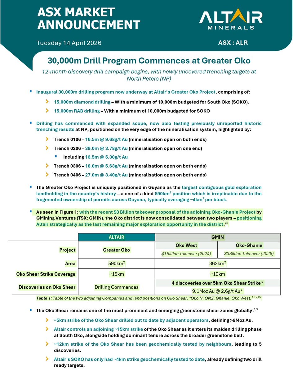 YellowStripeASX's tweet image. $ALR NEWS💥

🚨#ASX #GOLD #DISCOVERY ALERT🚨

HERE WE GO, $ALR DRILLING IS FINALLY HAPPENING IN GUYANA NEXT TO $GMIN &amp;amp; $GTWO 💥

⏩30,000m Drill Program Commences at Greater Oko 12-month discovery drill campaign begins, with newly uncovered trenching targets at North Peters⏪