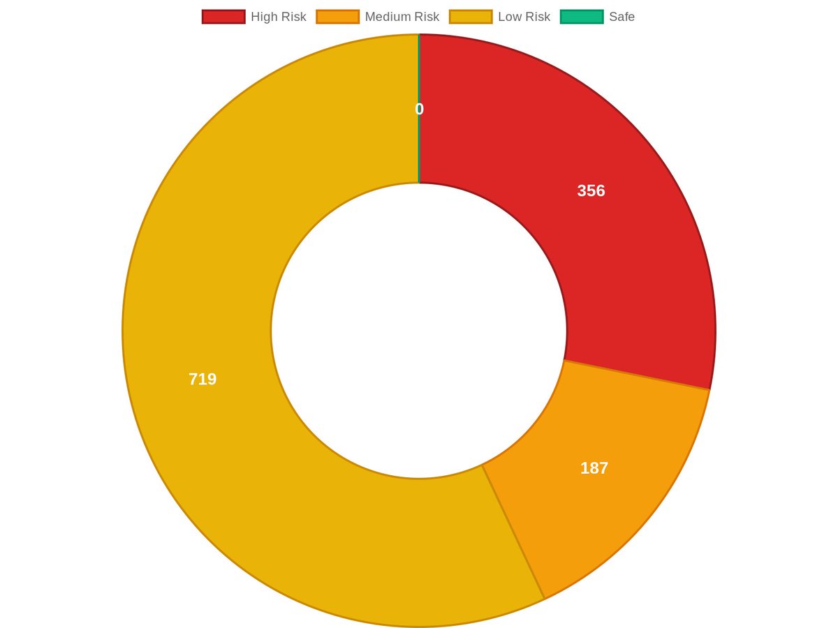 browsertotal's tweet photo. 📈 Extension Security Stats:

📊 1262 total extensions
🔴 356 high-risk (28%)
🟡 187 medium-risk
🟢 719 low-risk

Trend: 📉 Risk stable

Get your risk score #CyberMetrics #SecurityData #Analytics https://t.co/e9YTicuSyC