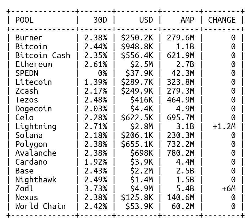 Spending Capacity: $18.8M
Staked AMP: 21B (+7.2M AMP, $6.5K USD)