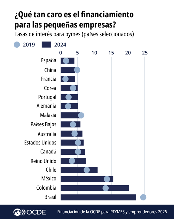 ocdeenespanol's tweet image. La incertidumbre económica sigue pesando sobre las #PYMES.

A pesar de las menores tasas de interés para las pymes, el crédito en 2024 aún está 20% por debajo de 2019 y el 53% aún deben aportar garantías para asegurar préstamos: brnw.ch/21x1zbi [En inglés]

 #Economía