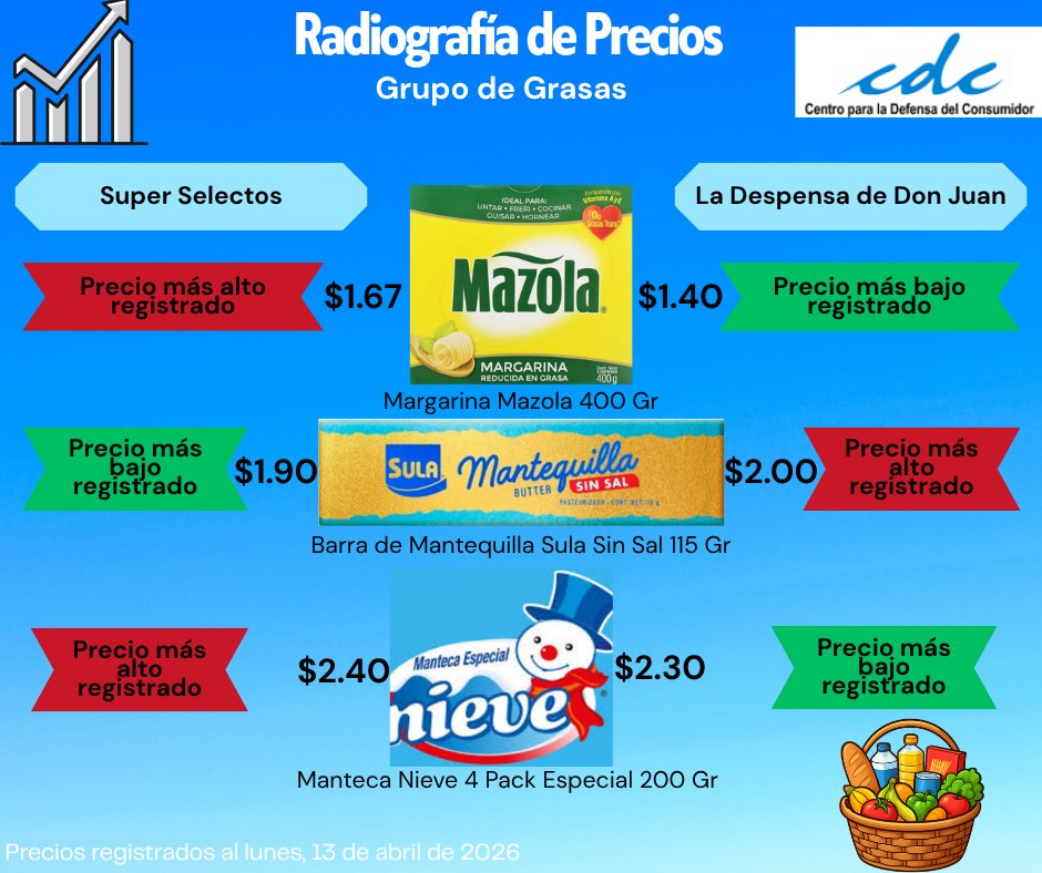 CDCElSalvador's tweet photo. Radiografía de Precios – Grupo de Grasas
CDC monitoreó precios (13/04/2026):
La Despensa de Don Juan: Margarina Mazola 400 g $1.40
Super Selectos: Margarina Mazola 400 g $1.67
💡 Compara y elegí la opción más conveniente.
#PoneleCoco #RadiografíadePrecios #CanastaBásica https://t.co/SBswXncN4H