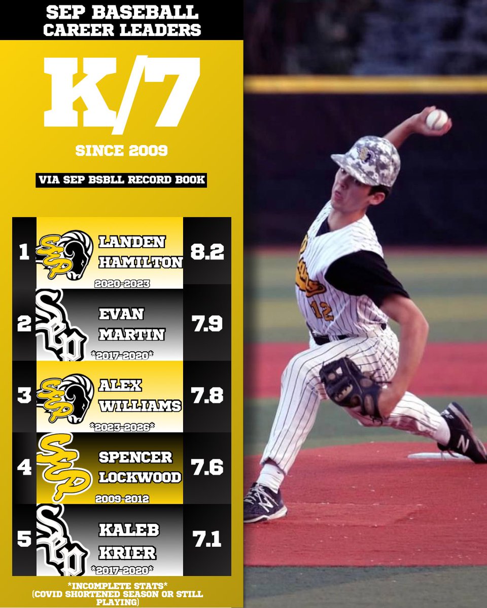 BaseballSEP's tweet photo. The SEP Baseball Record book is coming soon, including some advanced stats! These guys were throwing the most K’s per 7 innings! 

(Must have 65+ innings pitched to qualify) 

#iahsbsb #processoveroutcome https://t.co/OP2Gpipnxk